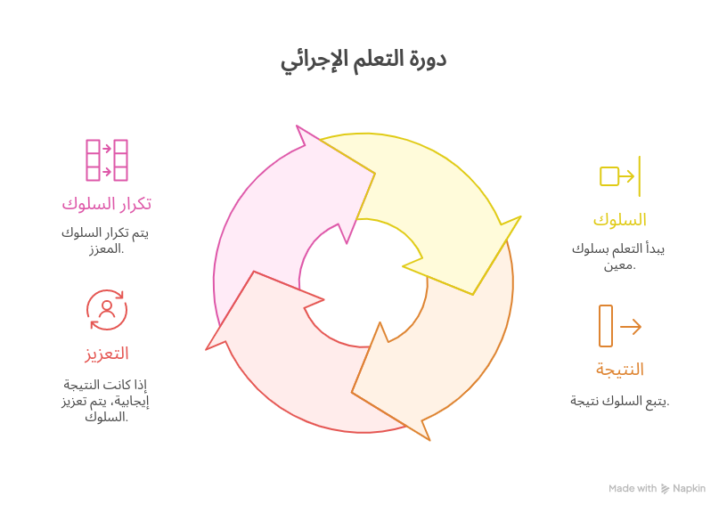  نظرية التعلم الإجرائي لبي. إف. سكينر Operant Conditioning